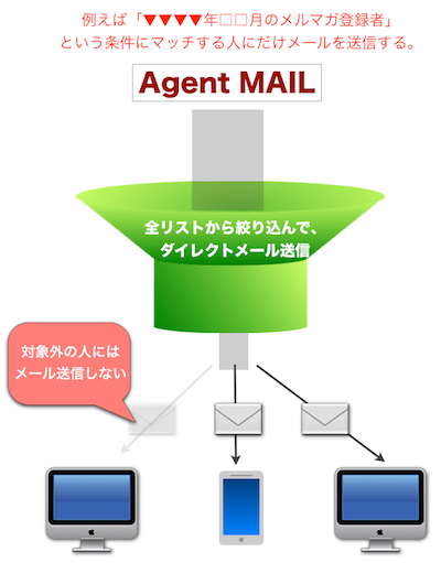 AgentMAILはスマートフィルタを実装しています。